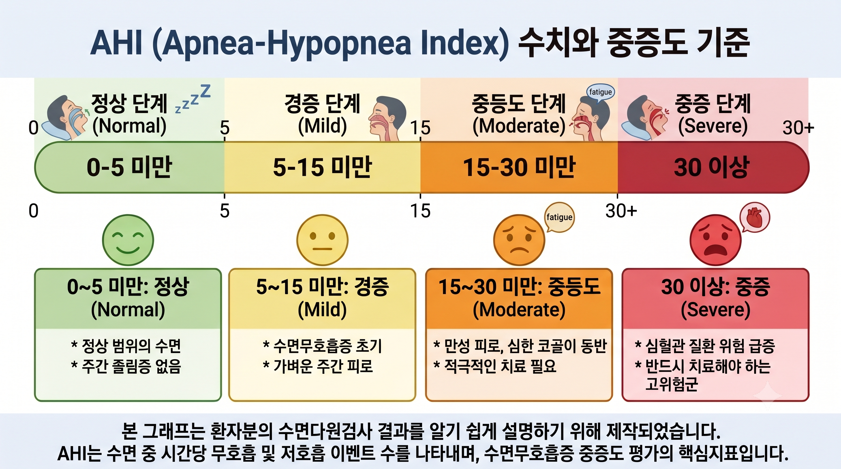 수면무호흡증 환자라면, 비만 주사 실비보험이 적용가능한가요?