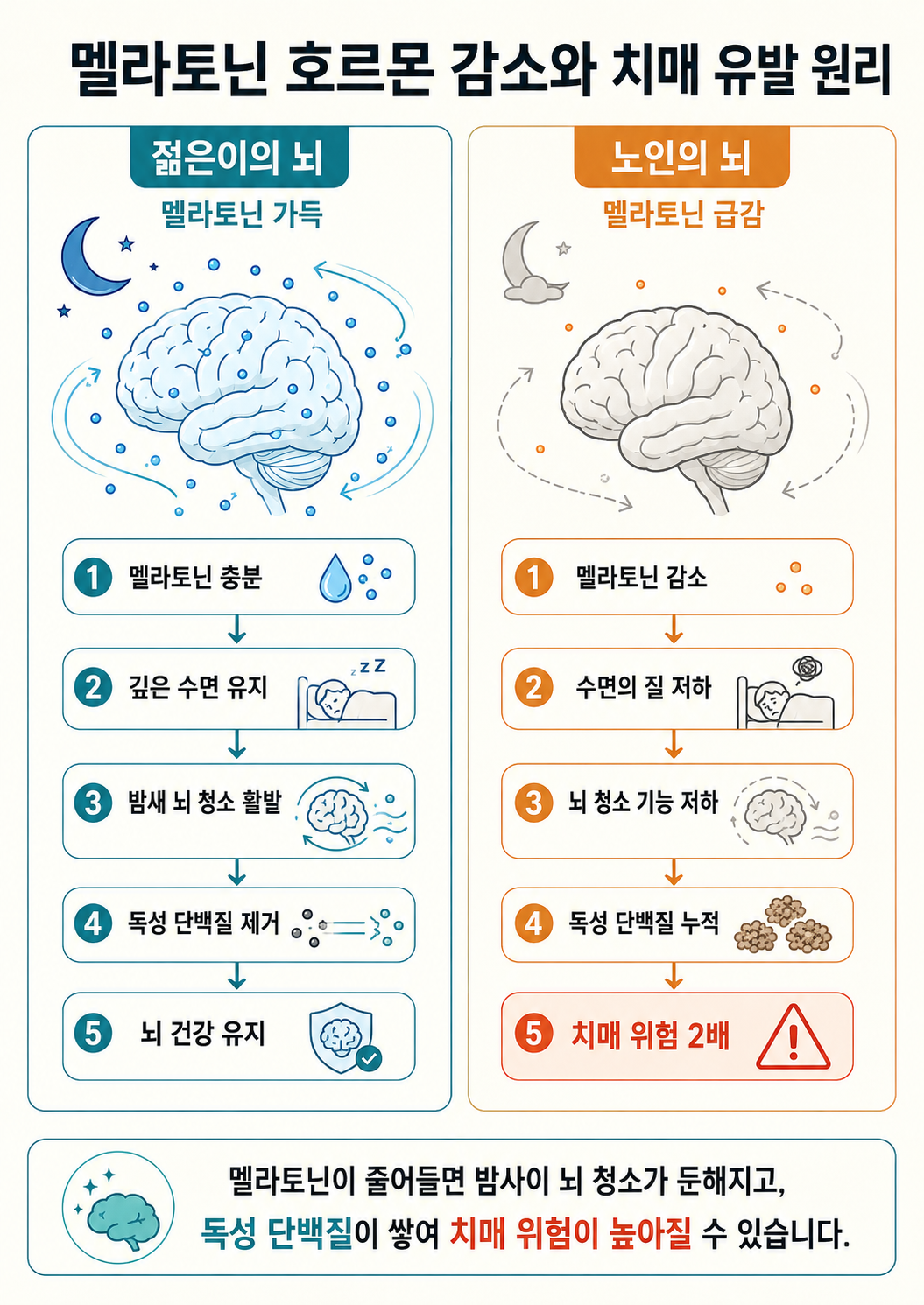 [인천불면증] 부모님의 "늙으면 잠 없는 게 당연하다"는 거짓말, 치매 키우는 '노인 불면증' 신호일 수 있습니다 (인천수면클리닉)