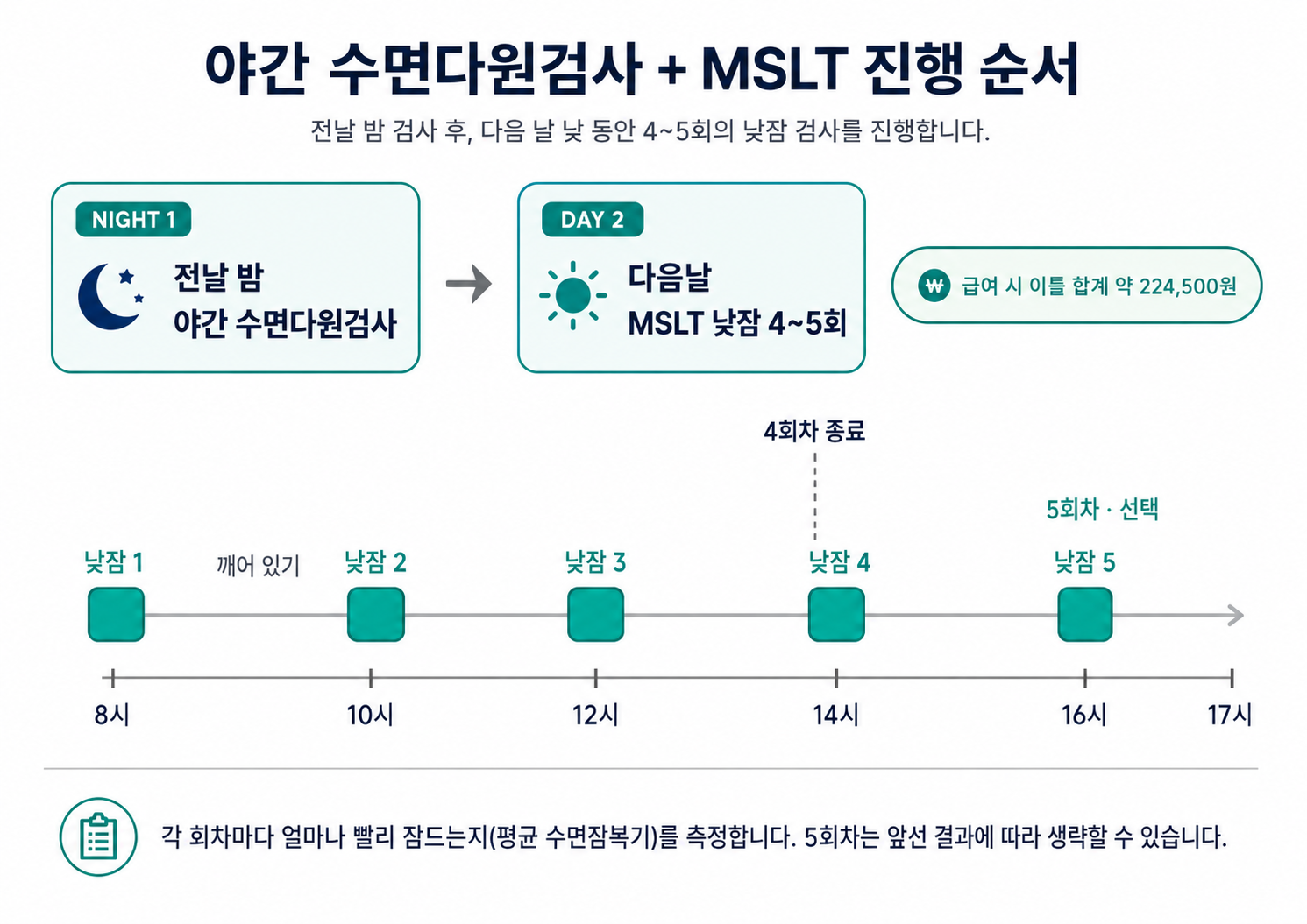 [인천 기면증 검사 병원] 수면다원검사(PSG)와 다중수면잠복기검사(MSLT) 24시간 타임라인과 준비물 안내 (인천 숨수면의원)