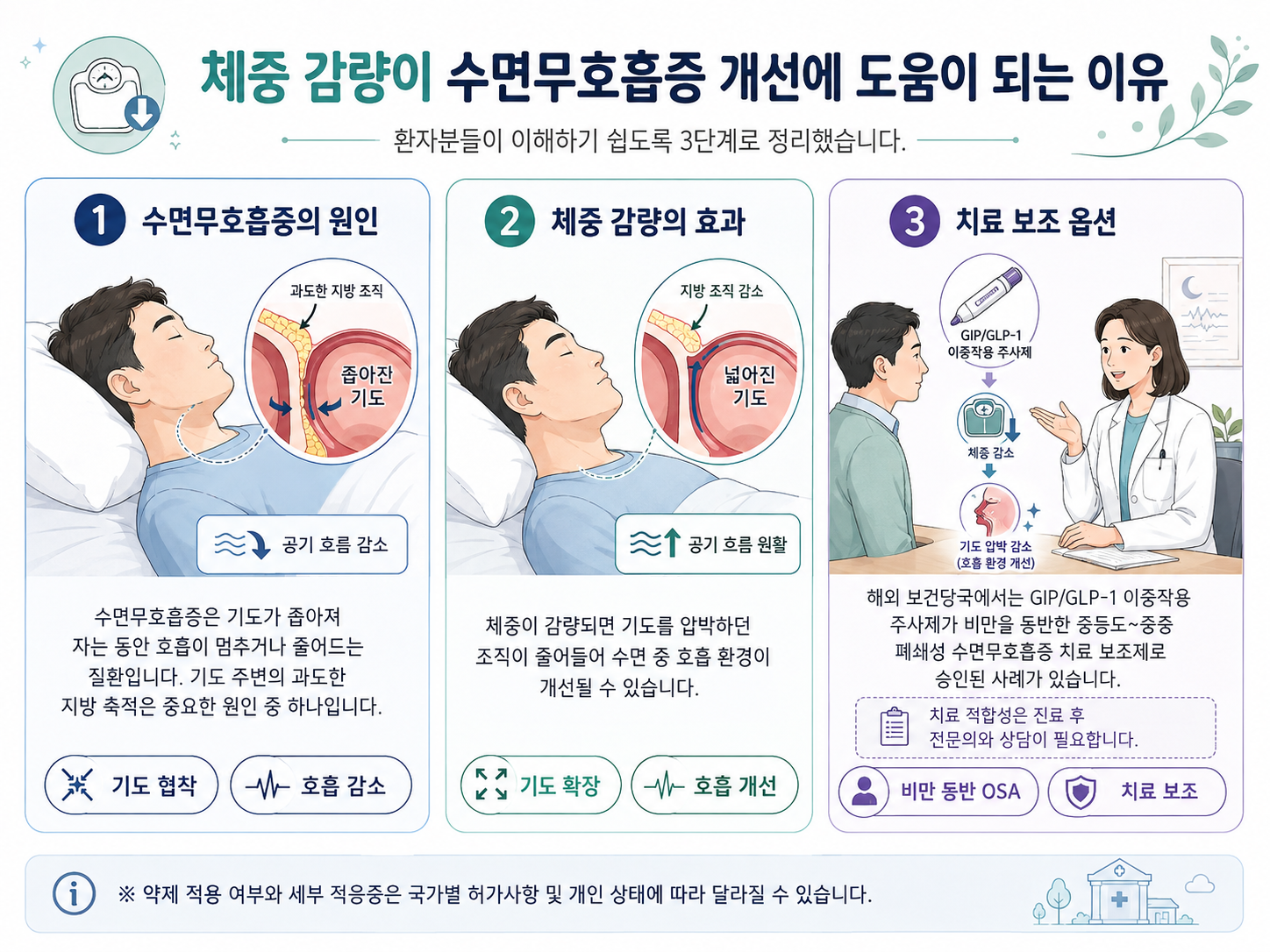 [인천 수면클리닉] GIP/GLP-1 이중작용제 고용량(12.5mg, 15mg) 도입! 수면무호흡증 치료와 실비보험 정리