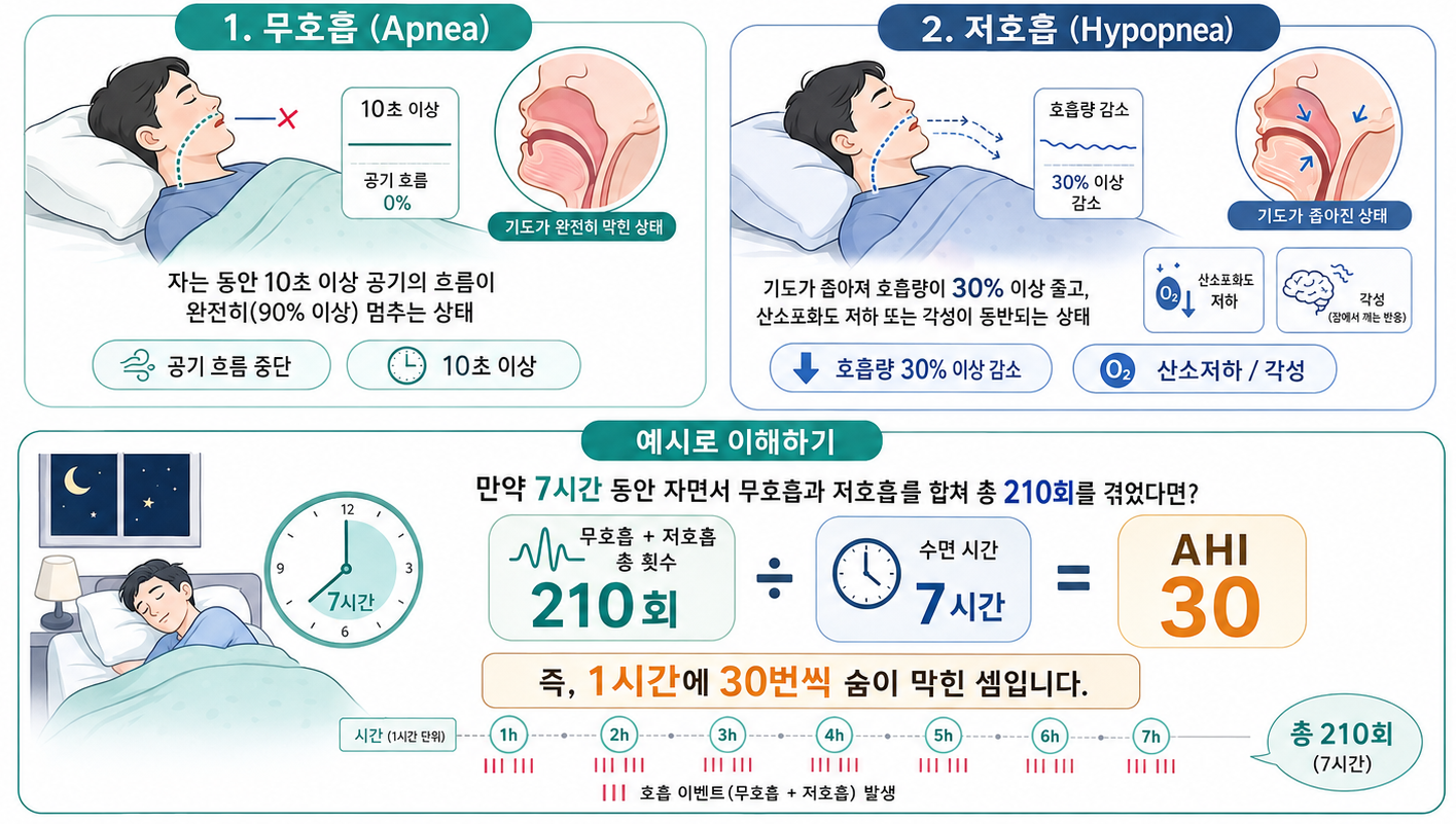 AHI 지수에 대해 알아볼까요?