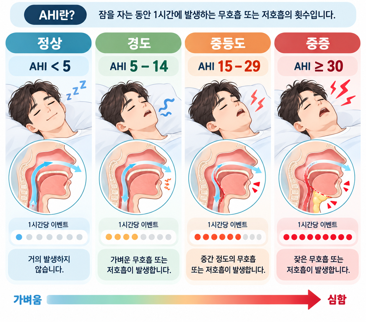 살찌고 코골이가 심해졌다면? - 비만 수면무호흡증 검사와 체중감량 치료