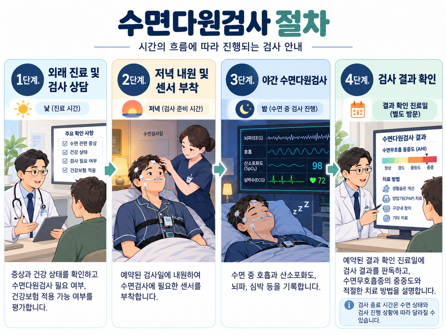 살찌고 코골이가 심해졌다면? - 비만 수면무호흡증 검사와 체중감량 치료