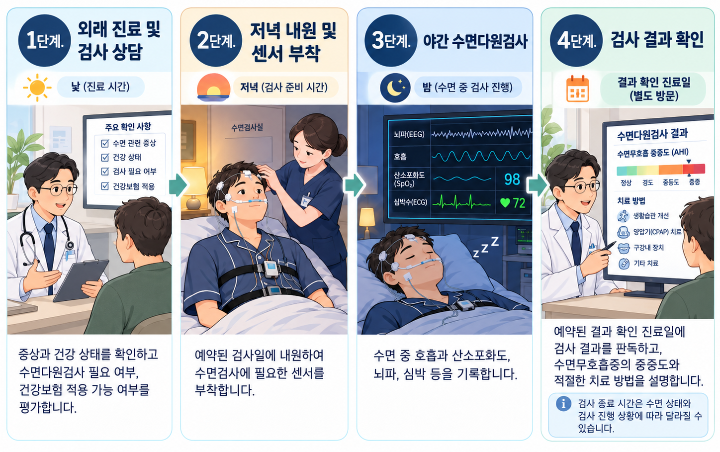 인천 수면다원검사, 코골이가 심하다면? 검사 비용·실비부터 양압기·마운자로까지